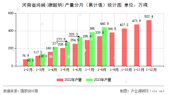 河南省純堿(碳酸鈉)產(chǎn)量分月（累計(jì)值）統(tǒng)計(jì)圖