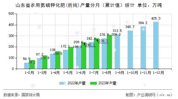 山東省農用氮磷鉀化肥(折純)產量分月(累計值)統(tǒng)計 山東省農用氮磷鉀化肥(折純)產量分月(累計值)統(tǒng)計
