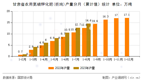甘肅省農用氮磷鉀化肥(折純)產量分月（累計值）統(tǒng)計