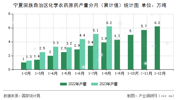 寧夏回族自治區(qū)化學(xué)農(nóng)藥原藥產(chǎn)量分月（累計值）統(tǒng)計圖