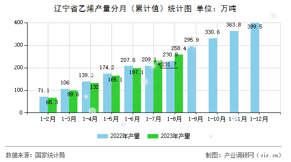 遼寧省乙烯產(chǎn)量分月（累計(jì)值）統(tǒng)計(jì)圖