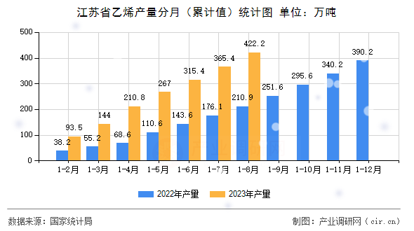 江蘇省乙烯產(chǎn)量分月(累計(jì)值)統(tǒng)計(jì)圖 江蘇省乙烯產(chǎn)量分月(累計(jì)值)統(tǒng)計(jì)圖