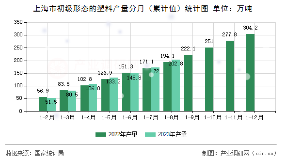 上海市初級形態(tài)的塑料產(chǎn)量分月(累計值)統(tǒng)計圖 上海市初級形態(tài)的塑料產(chǎn)量分月(累計值)統(tǒng)計圖