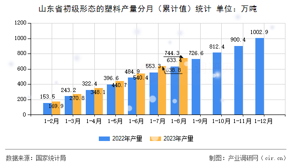 山東省初級形態(tài)的塑料產(chǎn)量分月(累計(jì)值)統(tǒng)計(jì) 山東省初級形態(tài)的塑料產(chǎn)量分月(累計(jì)值)統(tǒng)計(jì)
