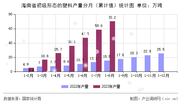 海南省初級形態(tài)的塑料產(chǎn)量分月(累計值)統(tǒng)計圖 海南省初級形態(tài)的塑料產(chǎn)量分月(累計值)統(tǒng)計圖