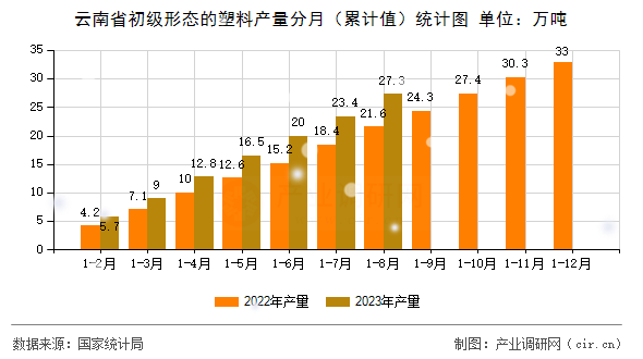 云南省初級形態(tài)的塑料產(chǎn)量分月（累計值）統(tǒng)計圖