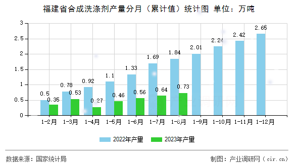 福建省合成洗滌劑產量分月(累計值)統(tǒng)計圖 福建省合成洗滌劑產量分月(累計值)統(tǒng)計圖