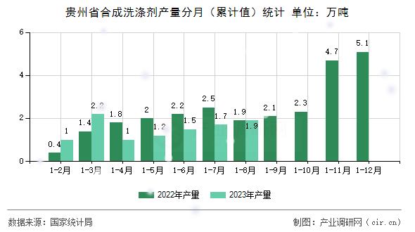 貴州省合成洗滌劑產(chǎn)量分月（累計(jì)值）統(tǒng)計(jì)