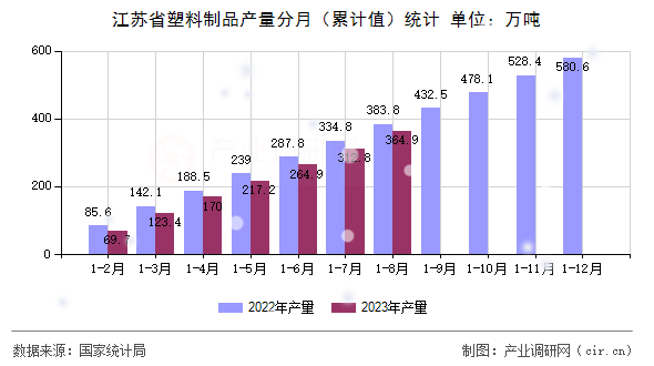 江蘇省塑料制品產(chǎn)量分月(累計(jì)值)統(tǒng)計(jì) 江蘇省塑料制品產(chǎn)量分月(累計(jì)值)統(tǒng)計(jì)