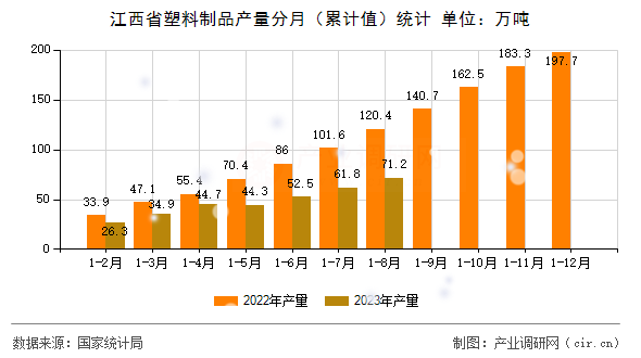江西省塑料制品產(chǎn)量分月（累計(jì)值）統(tǒng)計(jì)