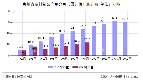 貴州省塑料制品產(chǎn)量分月（累計(jì)值）統(tǒng)計(jì)圖