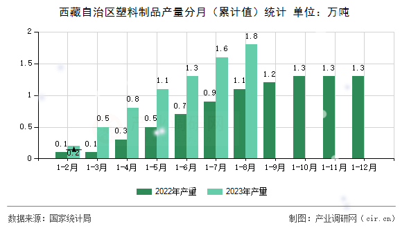 西藏自治區(qū)塑料制品產(chǎn)量分月（累計值）統(tǒng)計