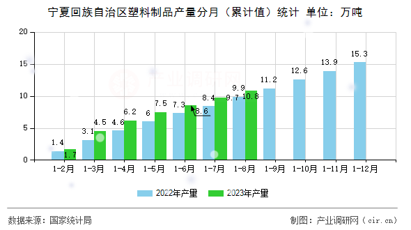 寧夏回族自治區(qū)塑料制品產(chǎn)量分月(累計值)統(tǒng)計 寧夏回族自治區(qū)塑料制品產(chǎn)量分月(累計值)統(tǒng)計