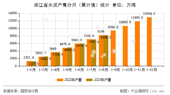浙江省水泥產(chǎn)量分月（累計值）統(tǒng)計