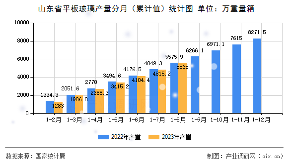 山東省平板玻璃產(chǎn)量分月（累計值）統(tǒng)計圖