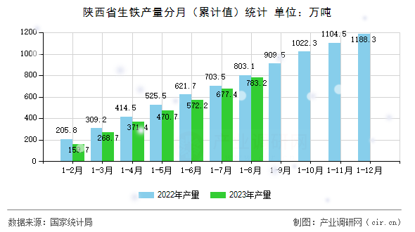 陜西省生鐵產(chǎn)量分月（累計(jì)值）統(tǒng)計(jì)