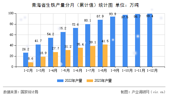 青海省生鐵產(chǎn)量分月（累計值）統(tǒng)計圖