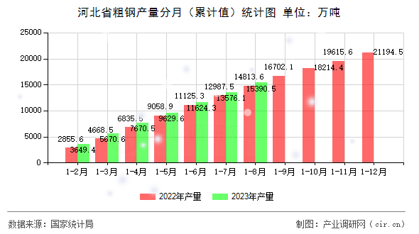 河北省粗鋼產(chǎn)量分月（累計(jì)值）統(tǒng)計(jì)圖