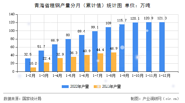 青海省粗鋼產(chǎn)量分月(累計值)統(tǒng)計圖 青海省粗鋼產(chǎn)量分月(累計值)統(tǒng)計圖