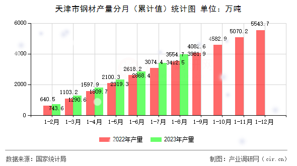 天津市鋼材產(chǎn)量分月（累計(jì)值）統(tǒng)計(jì)圖