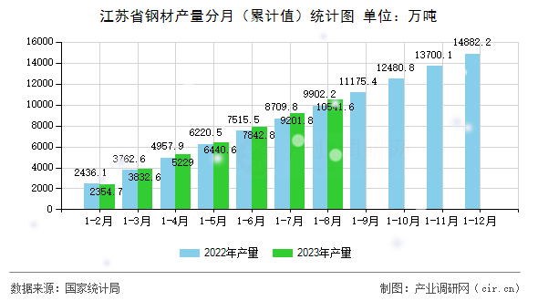 江蘇省鋼材產量分月（累計值）統(tǒng)計圖