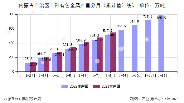 內(nèi)蒙古自治區(qū)十種有色金屬產(chǎn)量分月（累計值）統(tǒng)計