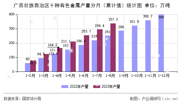 廣西壯族自治區(qū)十種有色金屬產(chǎn)量分月（累計值）統(tǒng)計圖