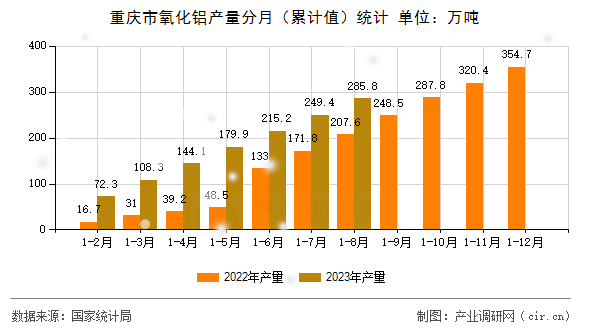 重慶市氧化鋁產(chǎn)量分月(累計(jì)值)統(tǒng)計(jì) 重慶市氧化鋁產(chǎn)量分月(累計(jì)值)統(tǒng)計(jì)