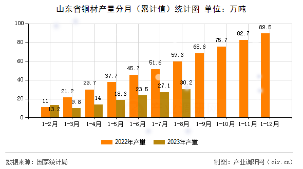 山東省銅材產(chǎn)量分月（累計(jì)值）統(tǒng)計(jì)圖