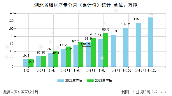 湖北省鋁材產(chǎn)量分月（累計值）統(tǒng)計