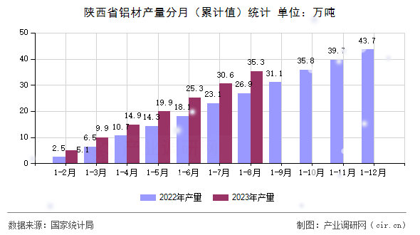 陜西省鋁材產(chǎn)量分月（累計(jì)值）統(tǒng)計(jì)