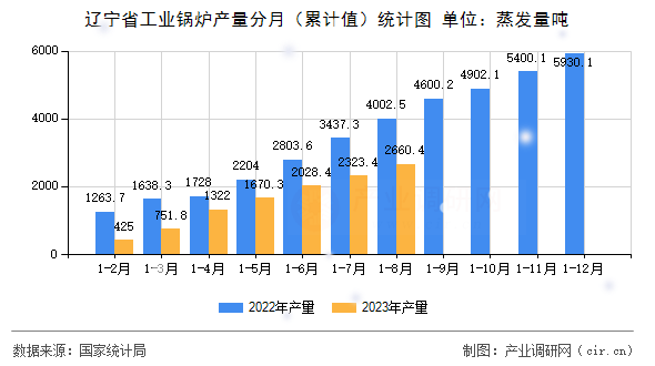 遼寧省工業(yè)鍋爐產(chǎn)量分月（累計(jì)值）統(tǒng)計(jì)圖