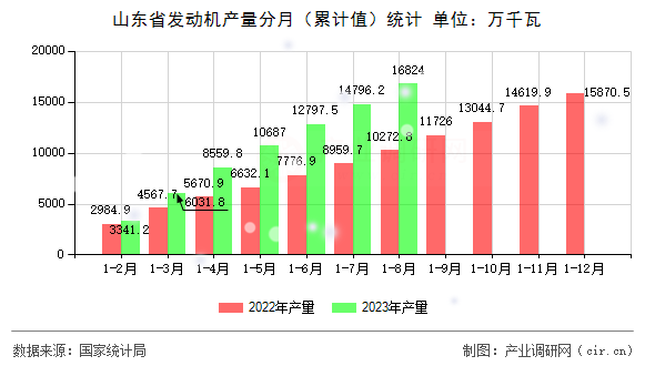 山東省發(fā)動(dòng)機(jī)產(chǎn)量分月（累計(jì)值）統(tǒng)計(jì)