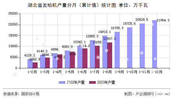 湖北省發(fā)動(dòng)機(jī)產(chǎn)量分月（累計(jì)值）統(tǒng)計(jì)圖