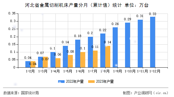 河北省金屬切削機床產(chǎn)量分月（累計值）統(tǒng)計