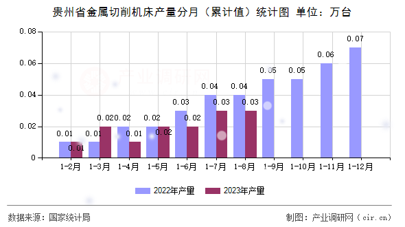 貴州省金屬切削機(jī)床產(chǎn)量分月(累計(jì)值)統(tǒng)計(jì)圖 貴州省金屬切削機(jī)床產(chǎn)量分月(累計(jì)值)統(tǒng)計(jì)圖