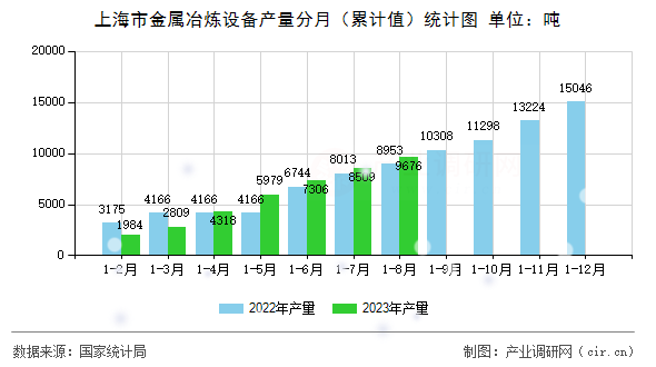 上海市金屬冶煉設備產量分月（累計值）統(tǒng)計圖