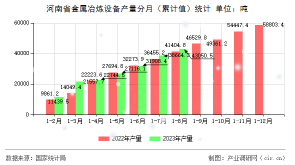 河南省金屬冶煉設(shè)備產(chǎn)量分月（累計(jì)值）統(tǒng)計(jì)