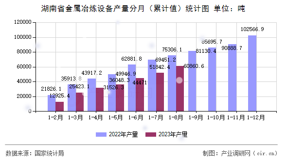 湖南省金屬冶煉設(shè)備產(chǎn)量分月(累計值)統(tǒng)計圖 湖南省金屬冶煉設(shè)備產(chǎn)量分月(累計值)統(tǒng)計圖