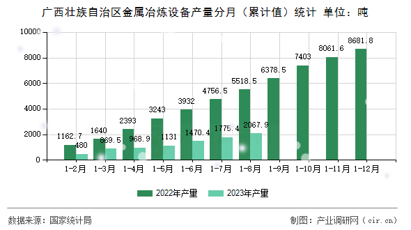 廣西壯族自治區(qū)金屬冶煉設(shè)備產(chǎn)量分月(累計(jì)值)統(tǒng)計(jì) 廣西壯族自治區(qū)金屬冶煉設(shè)備產(chǎn)量分月(累計(jì)值)統(tǒng)計(jì)