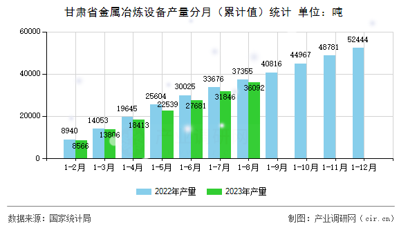 甘肅省金屬冶煉設(shè)備產(chǎn)量分月(累計(jì)值)統(tǒng)計(jì) 甘肅省金屬冶煉設(shè)備產(chǎn)量分月(累計(jì)值)統(tǒng)計(jì)