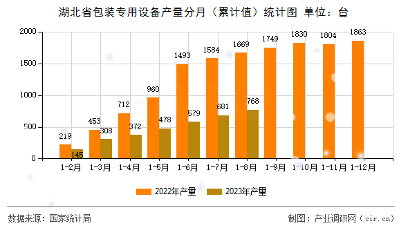 湖北省包裝專用設(shè)備產(chǎn)量分月(累計值)統(tǒng)計圖 湖北省包裝專用設(shè)備產(chǎn)量分月(累計值)統(tǒng)計圖