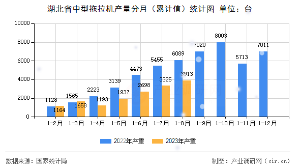 湖北省中型拖拉機產量分月(累計值)統(tǒng)計圖 湖北省中型拖拉機產量分月(累計值)統(tǒng)計圖
