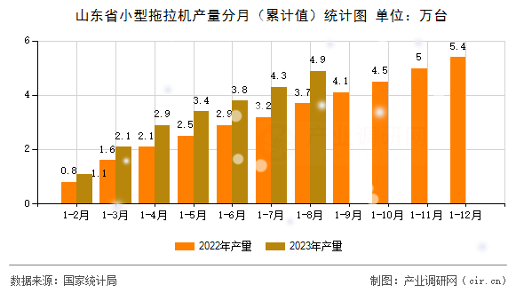 山東省小型拖拉機產量分月（累計值）統(tǒng)計圖