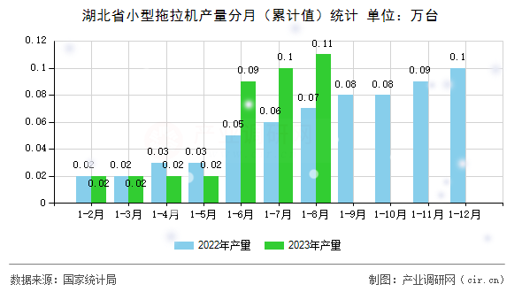 湖北省小型拖拉機產(chǎn)量分月（累計值）統(tǒng)計
