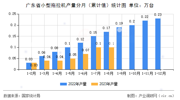 廣東省小型拖拉機(jī)產(chǎn)量分月(累計值)統(tǒng)計圖 廣東省小型拖拉機(jī)產(chǎn)量分月(累計值)統(tǒng)計圖