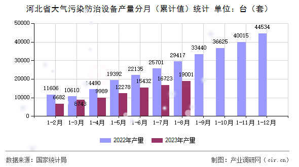 河北省大氣污染防治設(shè)備產(chǎn)量分月（累計(jì)值）統(tǒng)計(jì)