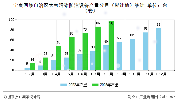寧夏回族自治區(qū)大氣污染防治設(shè)備產(chǎn)量分月(累計值)統(tǒng)計 寧夏回族自治區(qū)大氣污染防治設(shè)備產(chǎn)量分月(累計值)統(tǒng)計