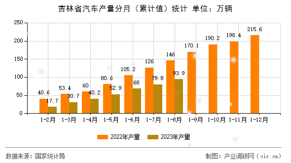 吉林省汽車產(chǎn)量分月(累計值)統(tǒng)計 吉林省汽車產(chǎn)量分月(累計值)統(tǒng)計