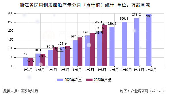 浙江省民用鋼質船舶產(chǎn)量分月（累計值）統(tǒng)計
